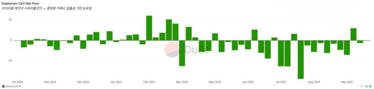 Stablecoin CEX Netflow