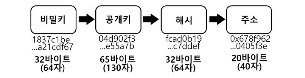 주소 생성 원리