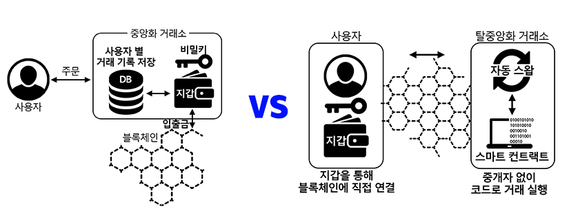 중앙화거래소_탈중앙화거래소_개념차이 복사