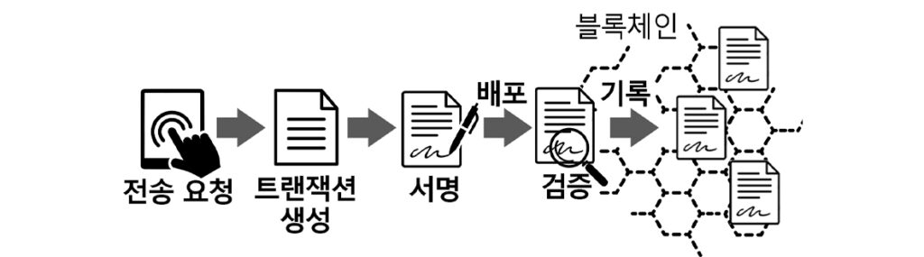 트랜잭션의 동작 원리